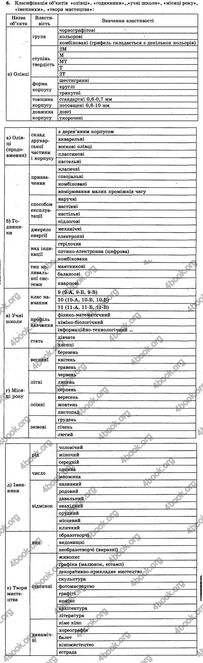 Відповіді Інформатика 5 клас Ривкінд. ГДЗ