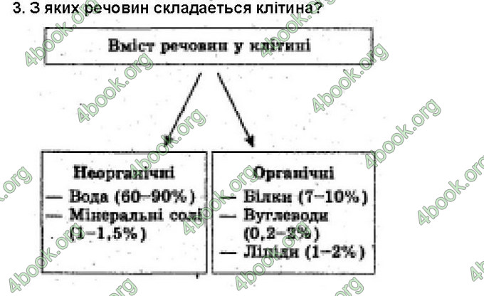 Відповіді Біологія 6 клас Костіков. ГДЗ