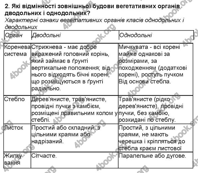 Відповіді Біологія 6 клас Костіков. ГДЗ