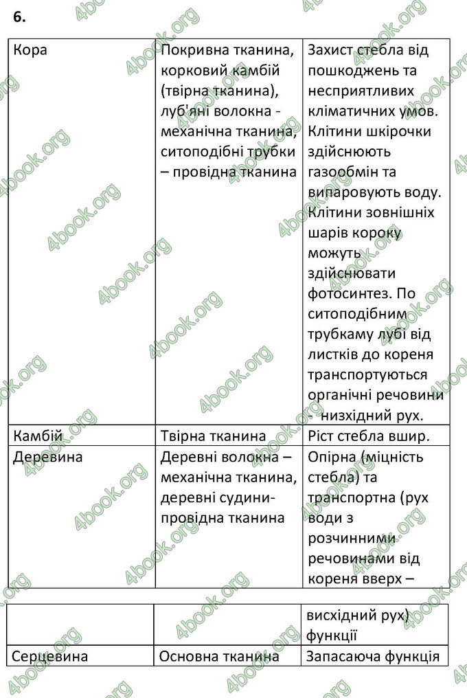 Відповіді Зошит Біологія 6 клас Котик. ГДЗ