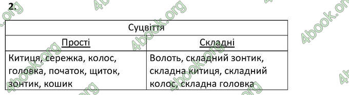 Відповіді Зошит Біологія 6 клас Котик. ГДЗ