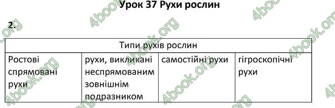 Відповіді Зошит Біологія 6 клас Котик. ГДЗ