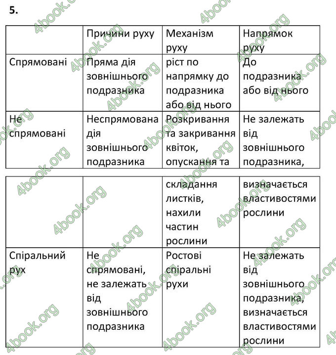 Відповіді Зошит Біологія 6 клас Котик. ГДЗ