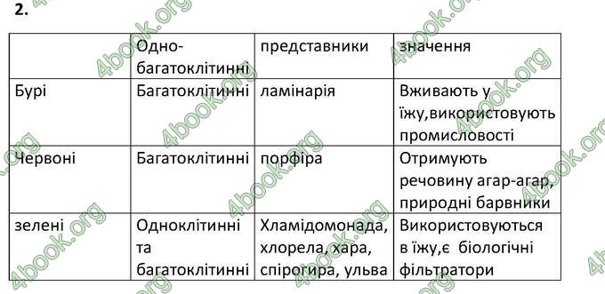 Відповіді Зошит Біологія 6 клас Котик. ГДЗ