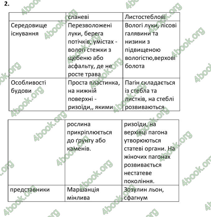 Відповіді Зошит Біологія 6 клас Котик. ГДЗ