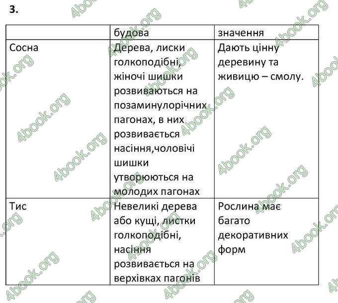 Відповіді Зошит Біологія 6 клас Котик. ГДЗ