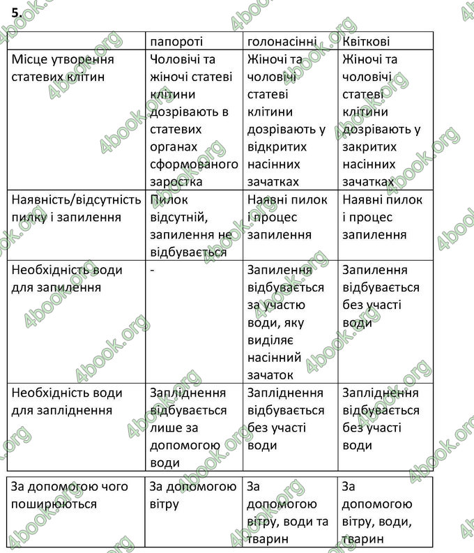 Відповіді Зошит Біологія 6 клас Котик. ГДЗ