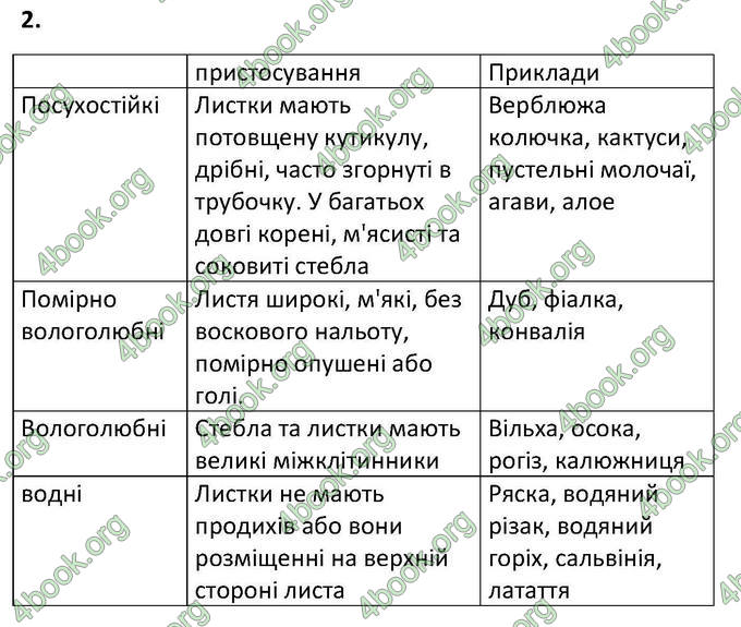 Відповіді Зошит Біологія 6 клас Котик. ГДЗ