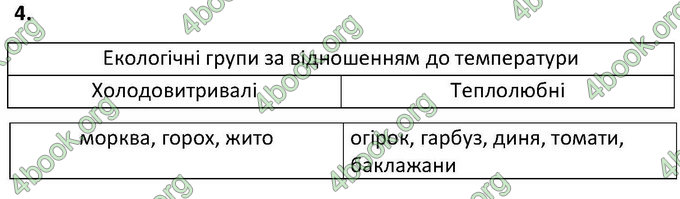 Відповіді Зошит Біологія 6 клас Котик. ГДЗ