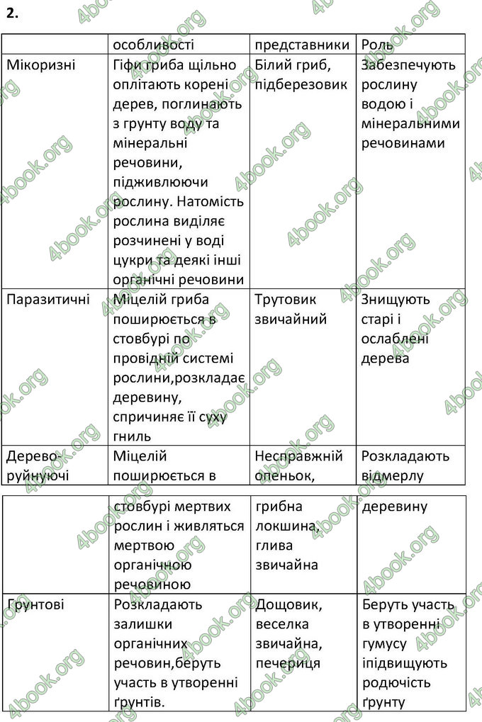 Відповіді Зошит Біологія 6 клас Котик. ГДЗ