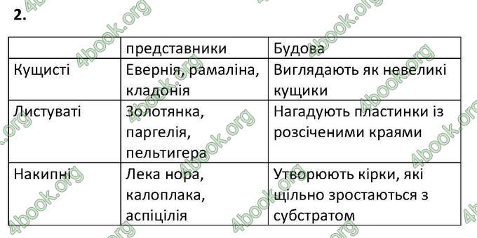 Відповіді Зошит Біологія 6 клас Котик. ГДЗ