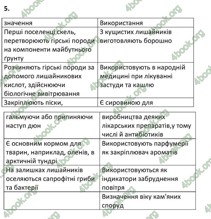 Відповіді Зошит Біологія 6 клас Котик. ГДЗ