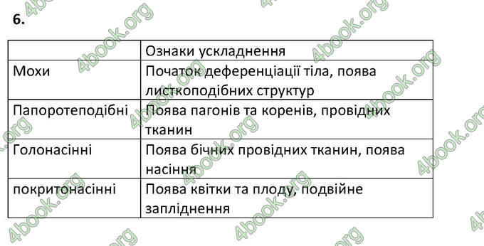 Відповіді Зошит Біологія 6 клас Котик. ГДЗ