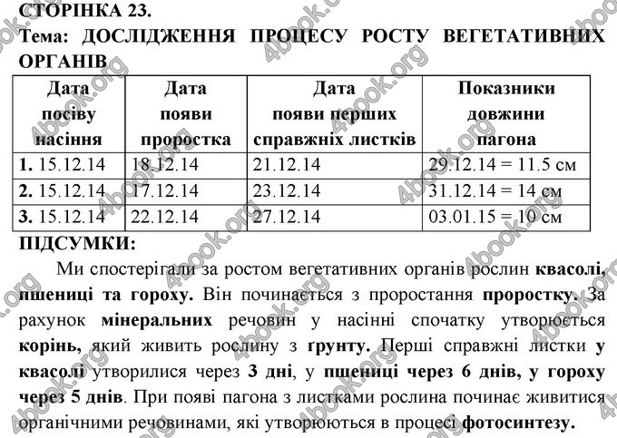 Ответы Зошит практични Біологія 6 клас Балан. ГДЗ