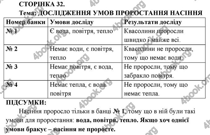 Ответы Зошит практични Біологія 6 клас Балан. ГДЗ