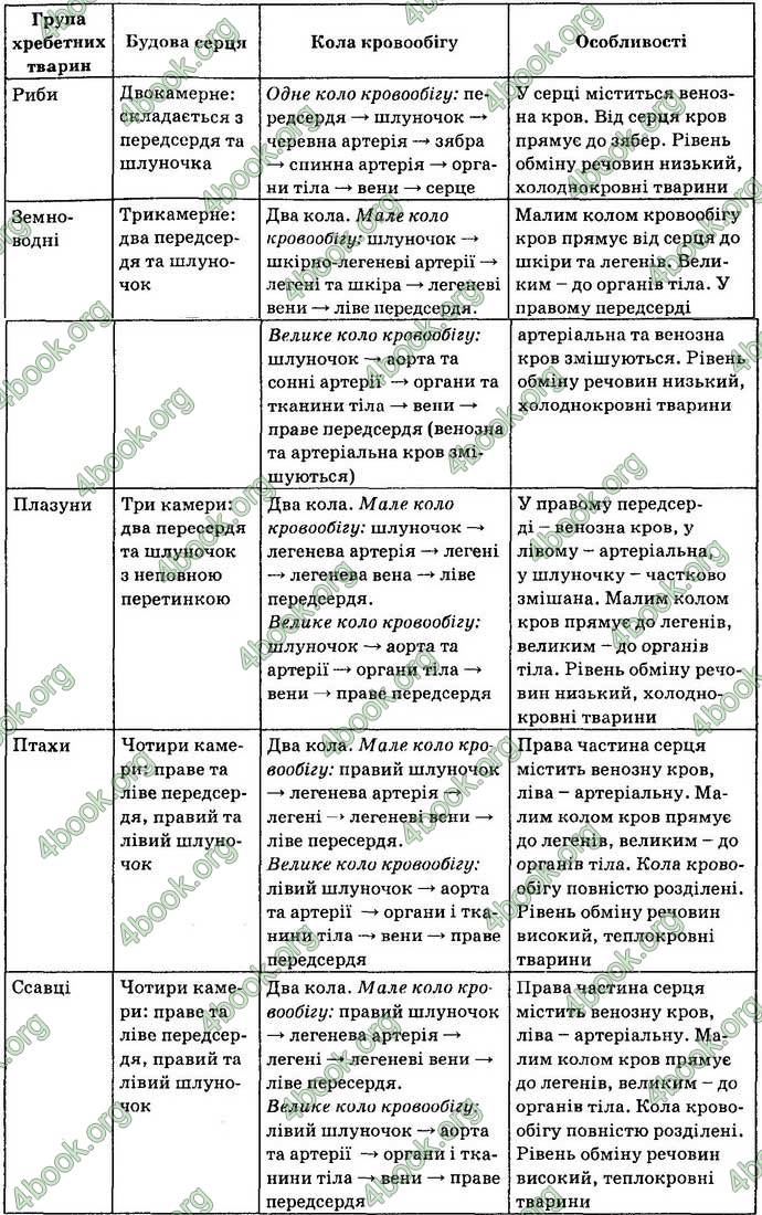 Відповіді Біологія 7 клас Остапченко 2015