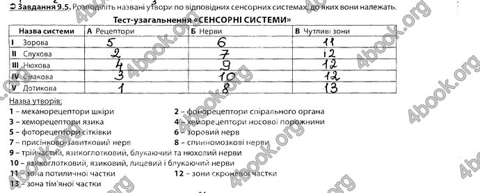 Решебник Збірник завдань Біологія 8 клас Соболь. ГДЗ