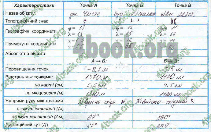 Відповіді Зошит практикум Географія 8 клас Кобернік 2016