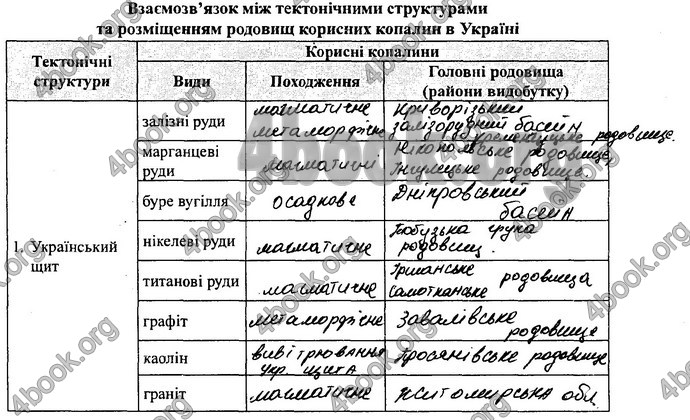 Відповіді Зошит практикум Географія 8 клас Кобернік 2016