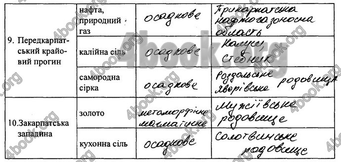 Відповіді Зошит практикум Географія 8 клас Кобернік 2016