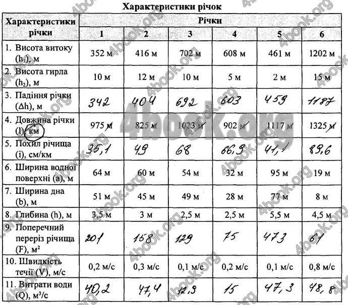 Відповіді Зошит практикум Географія 8 клас Кобернік 2016