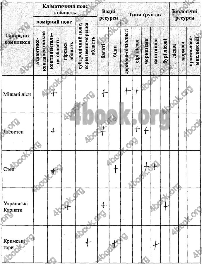 Відповіді Зошит практикум Географія 8 клас Кобернік 2016