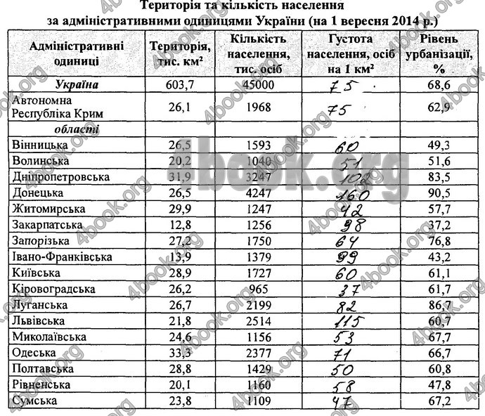 Відповіді Зошит практикум Географія 8 клас Кобернік 2016