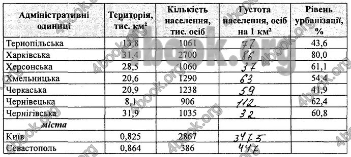 Відповіді Зошит практикум Географія 8 клас Кобернік 2016