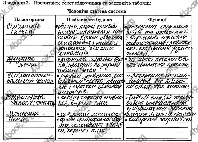Відповіді Зошит Біологія 8 клас Мирна. ГДЗ