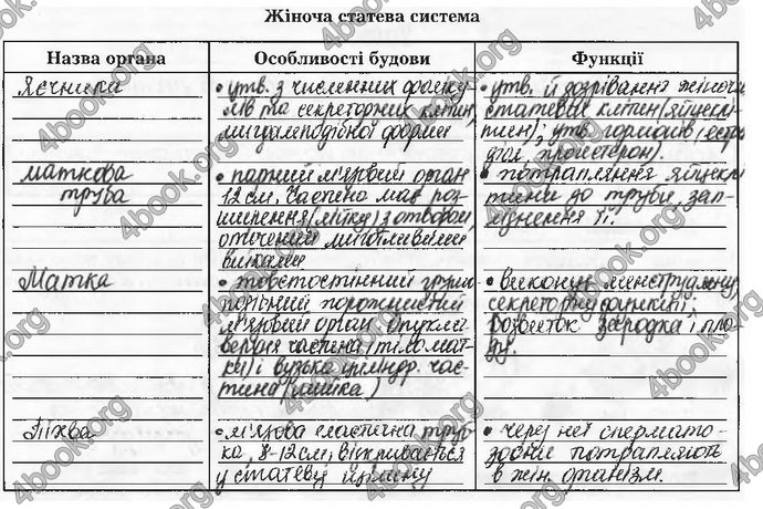 Відповіді Зошит Біологія 8 клас Мирна. ГДЗ