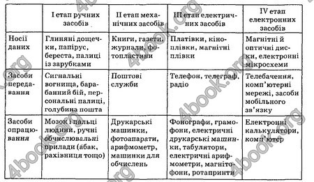 Ответы Інформатика 8 клас Ривкінд 2016. ГДЗ