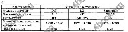 Ответы Інформатика 8 клас Ривкінд 2016. ГДЗ