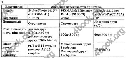 Ответы Інформатика 8 клас Ривкінд 2016. ГДЗ