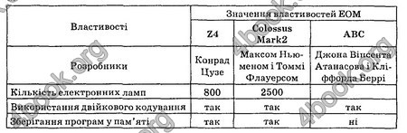 Ответы Інформатика 8 клас Ривкінд 2016. ГДЗ