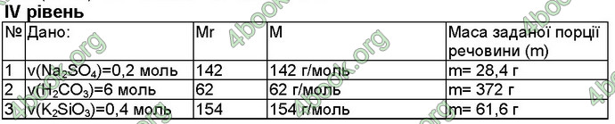 Відповіді Робочий зошит хімія 8 клас Савчин 2016