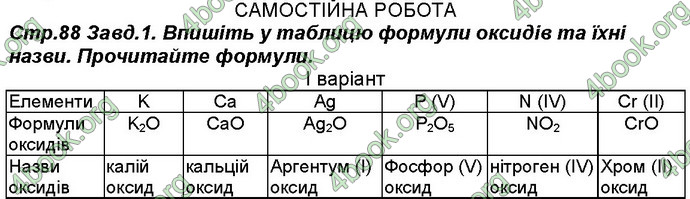 Відповіді Робочий зошит хімія 8 клас Савчин 2016