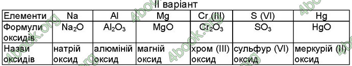 Відповіді Робочий зошит хімія 8 клас Савчин 2016