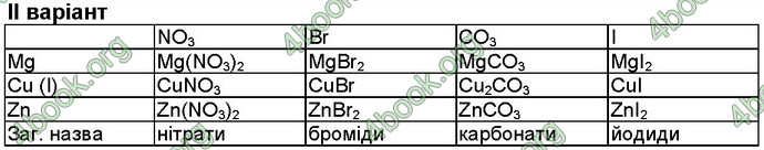 Відповіді Робочий зошит хімія 8 клас Савчин 2016