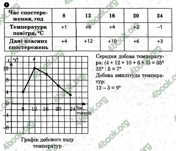 Зошит практични Географія 6 клас Стадник. ГДЗ