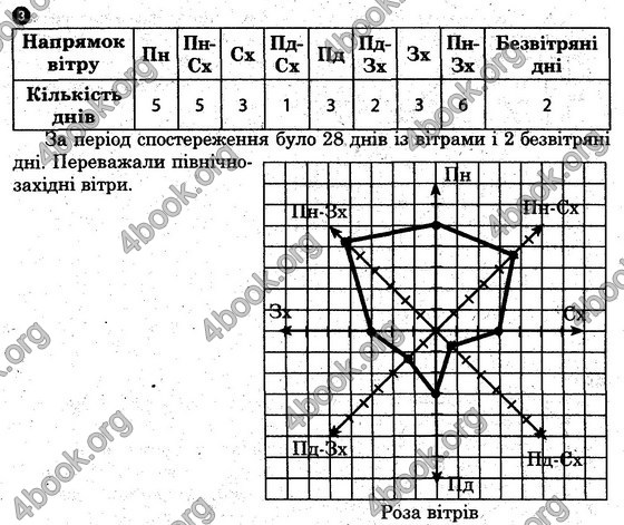 Зошит практични Географія 6 клас Стадник. ГДЗ