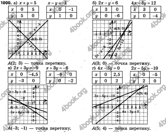 Відповіді Алгебра 7 клас Бевз 2015. ГДЗ