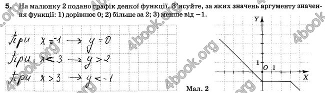 Відповіді Зошит 7 клас Алгебра Тарасенкова. ГДЗ