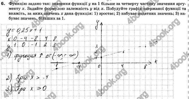 Відповіді Зошит 7 клас Алгебра Тарасенкова. ГДЗ