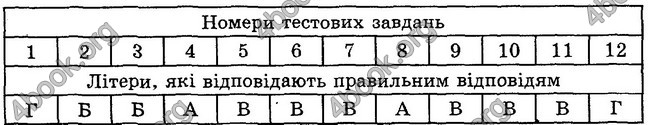 Відповіді Зошит контроль Біологія 6 клас Балан. ГДЗ