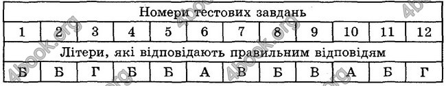 Відповіді Зошит контроль Біологія 6 клас Балан. ГДЗ