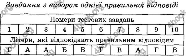 Відповіді Зошит контроль Біологія 6 клас Балан. ГДЗ