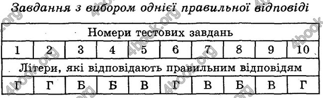 Відповіді Зошит контроль Біологія 6 клас Балан. ГДЗ