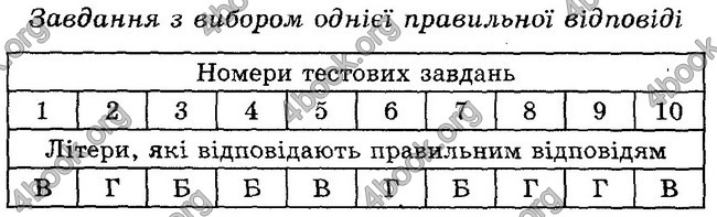 Відповіді Зошит контроль Біологія 6 клас Балан. ГДЗ