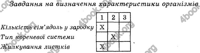 Відповіді Зошит контроль Біологія 6 клас Балан. ГДЗ