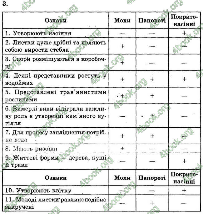 Відповіді Зошит Біологія 6 клас Безручкова. ГДЗ